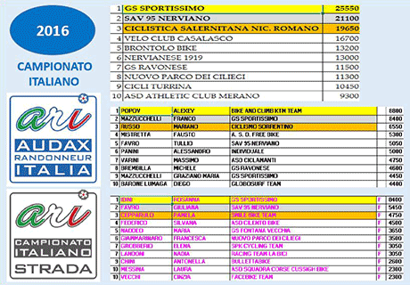 Campionato Italiano Concluso - premiazioni il 29/10 a Teano Campionato Italiano Concluso - premiazioni il 29/10 a Teano