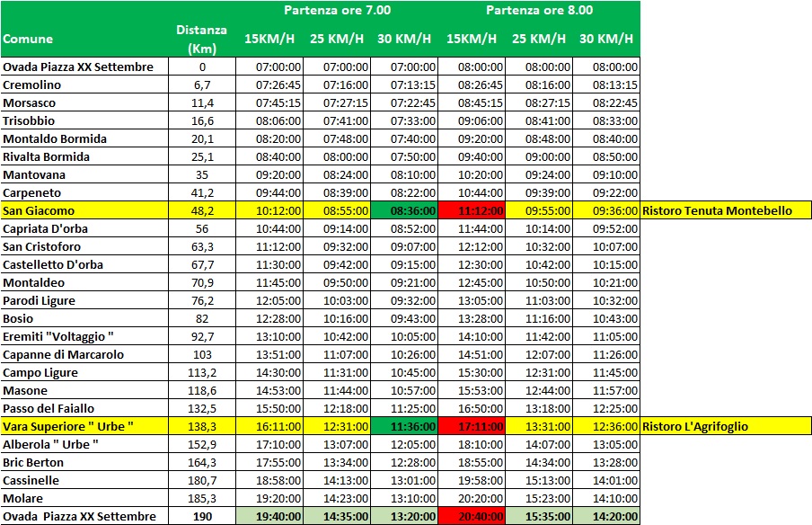 Tabella tempi percorrenza